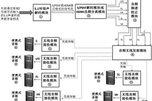 便攜式多聲道環(huán)繞聲無(wú)線(xiàn)音響系統(tǒng)