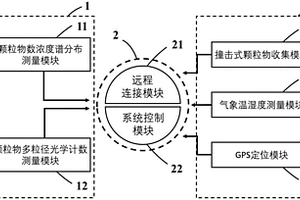 便攜式大氣顆粒物數(shù)濃度譜分布測量及樣品收集裝置