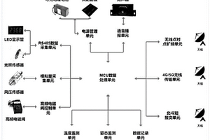 列車尾部風壓智能監(jiān)測控制裝置