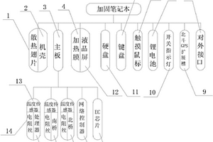 基于龍芯3A平臺(tái)的加固筆記本