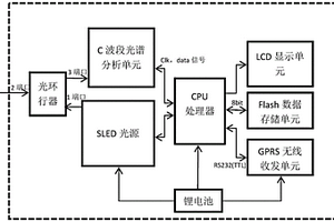 無線手持式光纖光柵解調(diào)儀