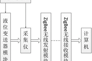 基于ZigBee的雙層罐滲泄漏的液媒監(jiān)測系統(tǒng)