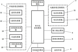 太陽(yáng)能光伏發(fā)電監(jiān)測(cè)裝置