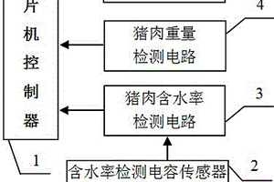 便攜式豬肉含水率、重量檢測裝置