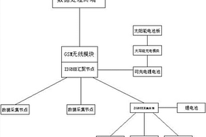 具有基于ZIGBEE穩(wěn)定數(shù)據(jù)節(jié)點的森林防火系統(tǒng)