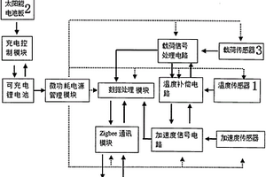 太陽能供電微功耗無線溫度載荷位移一體化變送器