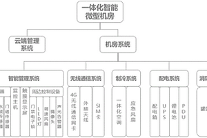 一體化智慧微型機房