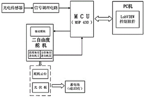 用于太陽能電池板的太陽自動跟蹤監(jiān)控系統(tǒng)