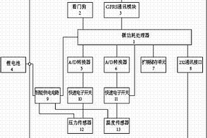 GPRS智能壓力變送器