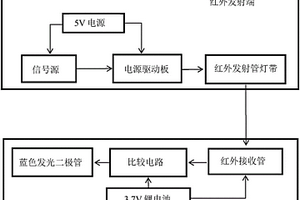 無(wú)線紅外遙控光遺傳系統(tǒng)