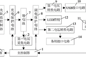 多功能太陽能充電寶