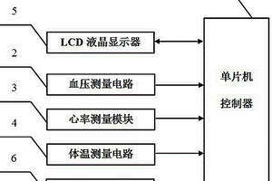 人體血壓、心率、體溫測量裝置