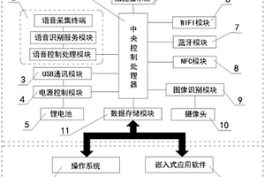 基于零售管理系統(tǒng)一體化智能應用終端