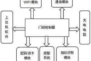 多功能門鎖管理系統(tǒng)