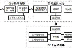 基于實(shí)時(shí)存儲(chǔ)技術(shù)的便攜式高速車輛動(dòng)態(tài)稱重裝置