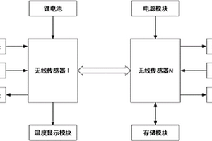 基于zigbee列車軸溫?zé)o線監(jiān)測(cè)系統(tǒng)