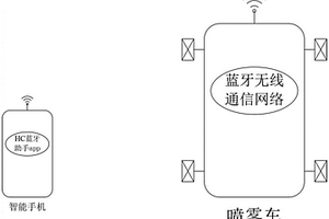 藍(lán)牙無(wú)線遙控噴霧車