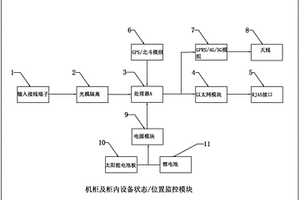 機柜及柜內(nèi)設(shè)備的位置和狀態(tài)的監(jiān)控模塊