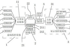 無線控制集成列車車廂音視頻記錄系統(tǒng)