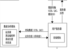 基于NB?IoT網(wǎng)絡(luò)的基站定位系統(tǒng)