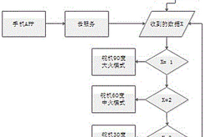 基于ESP8266芯片的火焰可調(diào)節(jié)燃氣灶