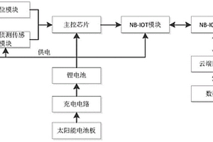 基于NB-IOT的托盤跟蹤控制系統(tǒng)