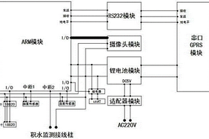 GPRS的電力電纜溝環(huán)境監(jiān)測(cè)終端