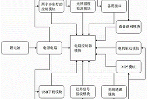 離線式語(yǔ)音識(shí)別編程小車控制系統(tǒng)