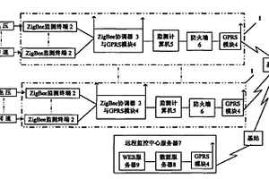 煤礦風(fēng)機(jī)工作狀態(tài)監(jiān)測(cè)及故障預(yù)報(bào)系統(tǒng)