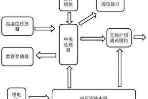 無線溫濕度檢測系統(tǒng)