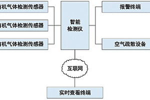 工業(yè)用有機氣體檢測報警系統(tǒng)