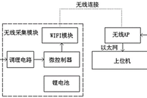 起苗鏟作業(yè)工作阻力無線測試系統(tǒng)