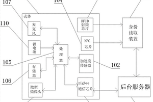 校園考勤及防凌霸智能監(jiān)控管理系統(tǒng)