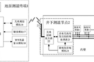 凍結(jié)井施工井壁無(wú)線測(cè)溫系統(tǒng)