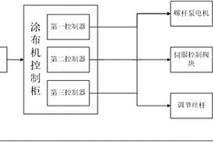 能夠自動(dòng)調(diào)節(jié)涂布面密度的涂布機(jī)