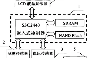 便攜式脈搏、血壓檢測裝置