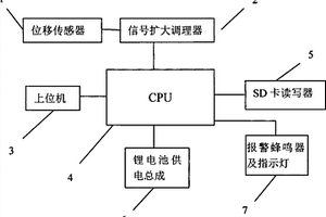 數(shù)字化骨折微動(dòng)監(jiān)控系統(tǒng)