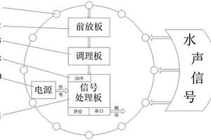 用于目標(biāo)方位探測(cè)的低頻高階聲場(chǎng)處理系統(tǒng)