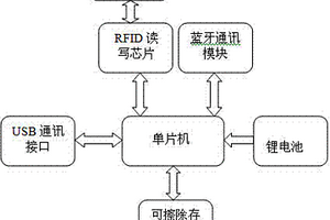 基于藍牙通訊的手機外掛式RFID讀寫器