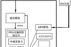 便攜式無線監(jiān)測(cè)設(shè)備