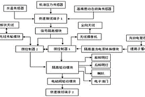 鏟運機遙控車載控制器