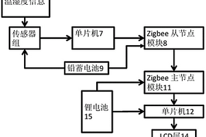 便攜式開放農田環(huán)境溫濕度遠距離無線監(jiān)測系統(tǒng)