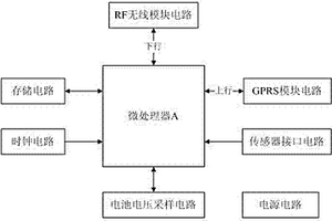 太陽(yáng)能供電田間節(jié)水灌溉采集器