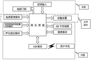 帶彩信報(bào)警的智能保險(xiǎn)箱