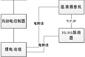 小型輕量化太陽能無線高清監(jiān)控裝置