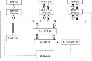 燃料電池混合動(dòng)力有軌電車聯(lián)合制動(dòng)系統(tǒng)