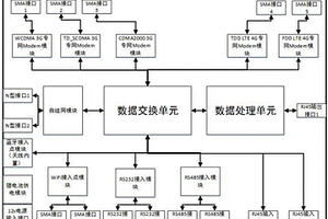 新型災(zāi)害救援現(xiàn)場(chǎng)用通信接入網(wǎng)關(guān)