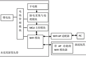 基于WiFi數(shù)據(jù)傳輸?shù)哪X電信號采集頭帶