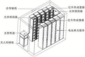 具有防火抑爆裝置的新型儲(chǔ)能電站健康管理系統(tǒng)