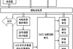 多功能三維電磁場(chǎng)監(jiān)測(cè)裝置